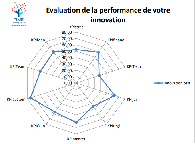 Exemple d'évaluation de la performance de votre innovation selon le modèle de TKAPE